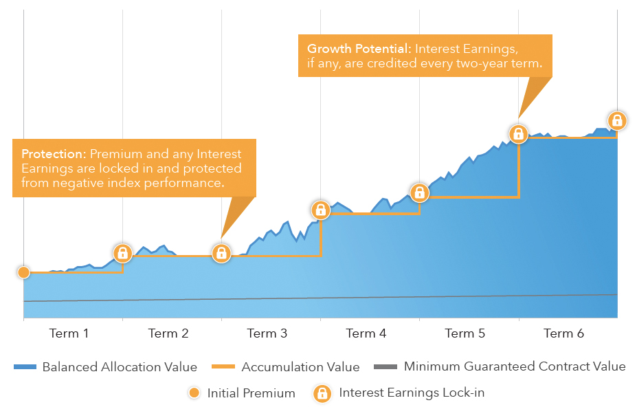 Athene Velocity Grow Your Retirement Savings