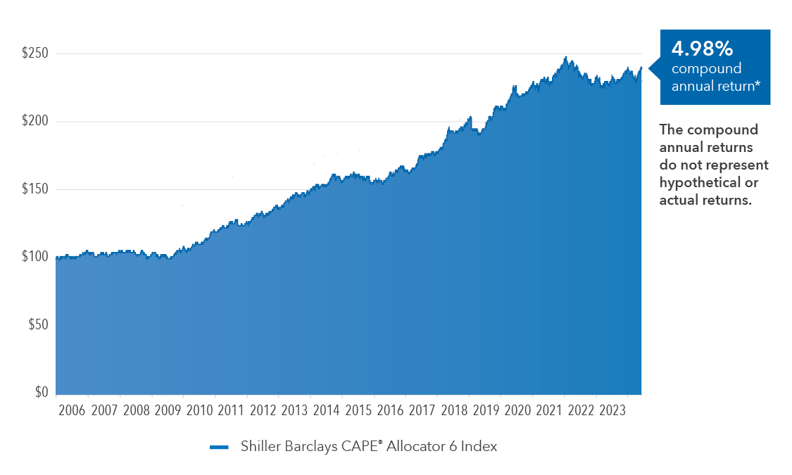 shiller barclays cape allocator