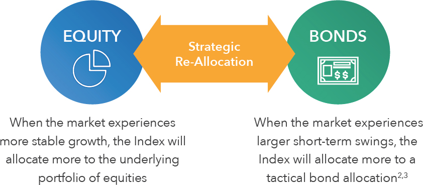 Strategic Re-Allocation